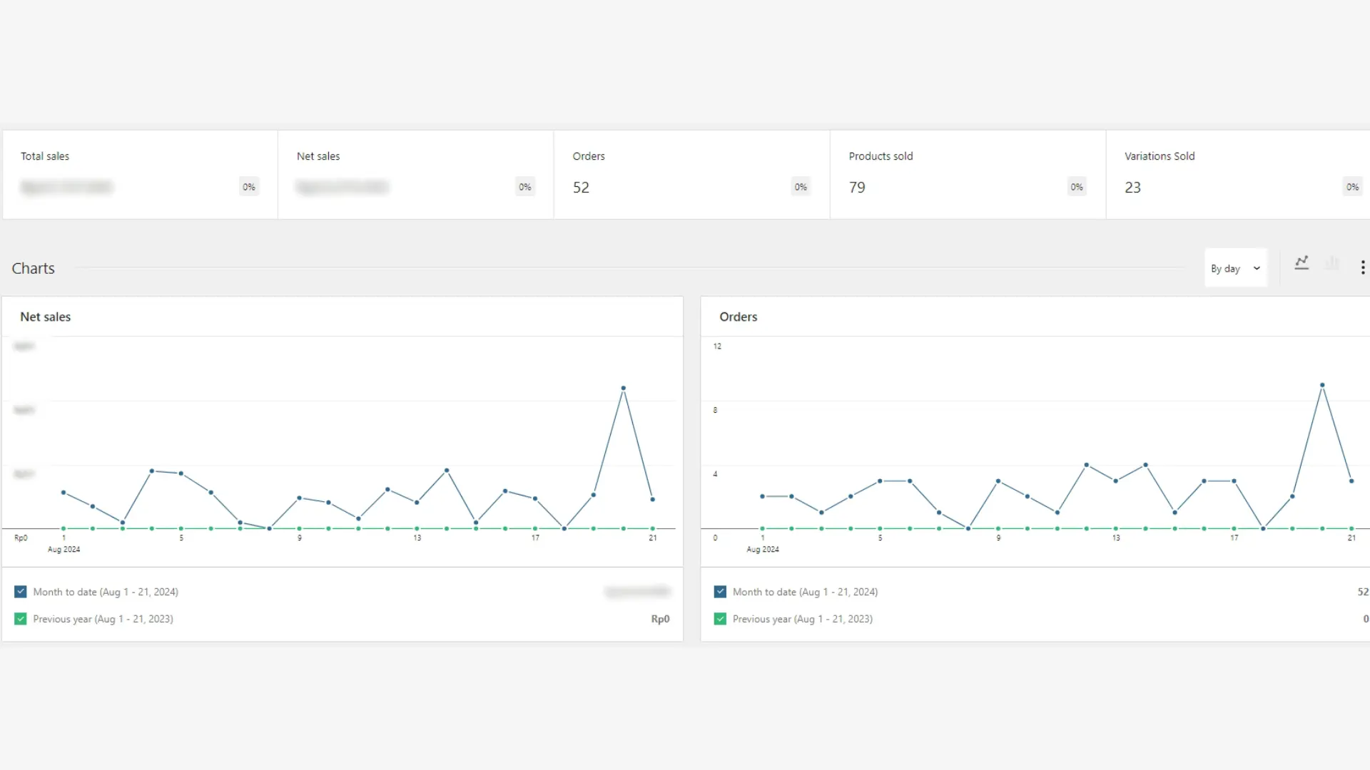 Aibaya woocommerce analytics dashboard ori