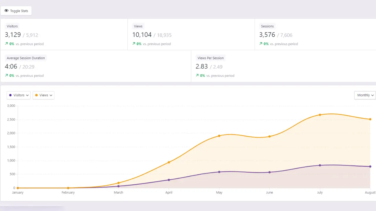 Company growth from january to august ori