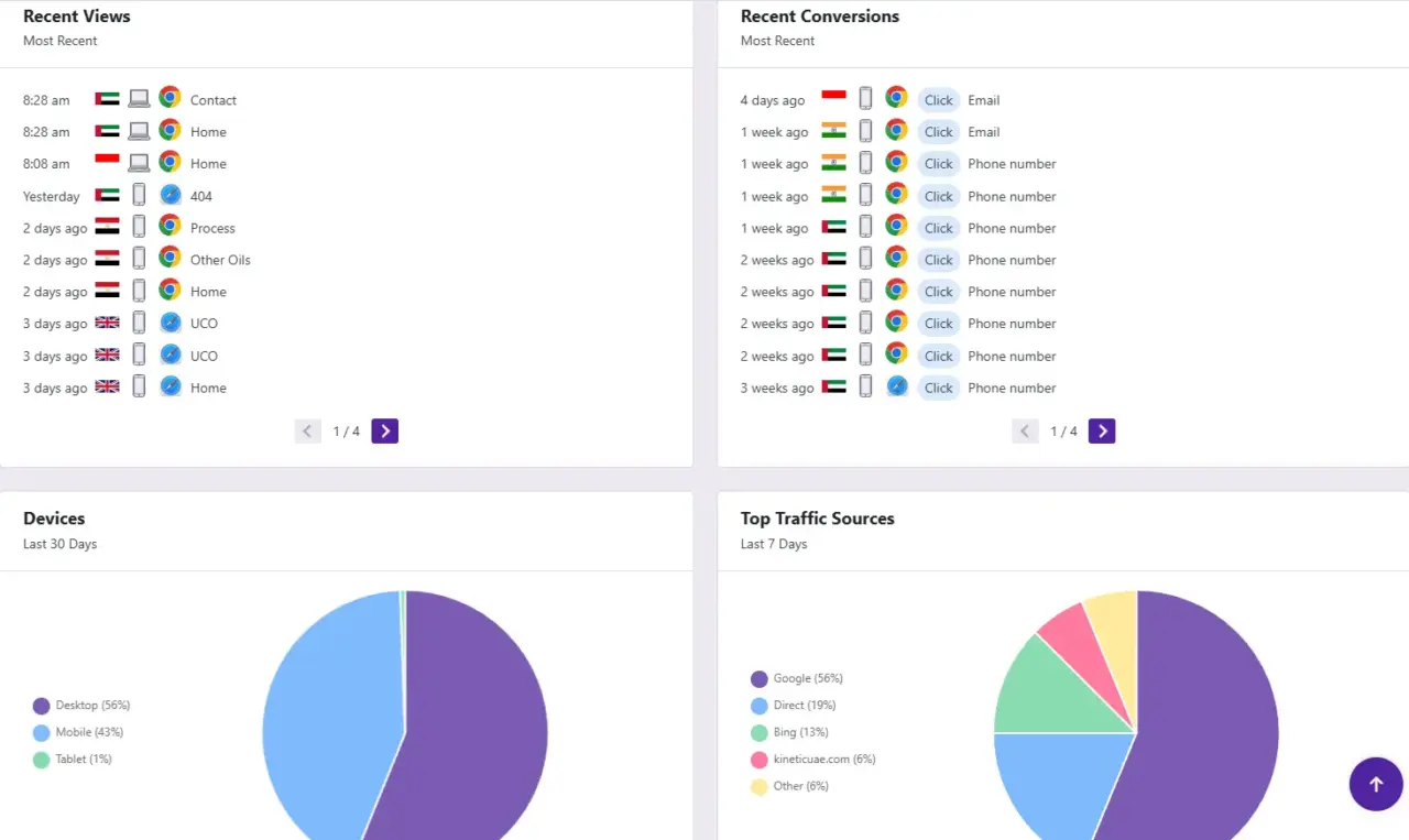 Conversion Tracking Dashboard